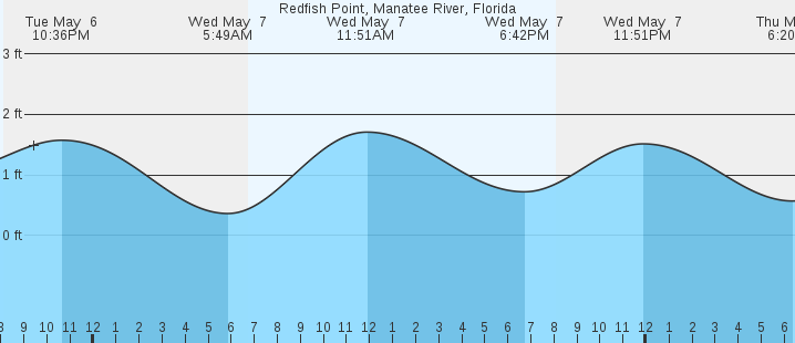 tide graph
