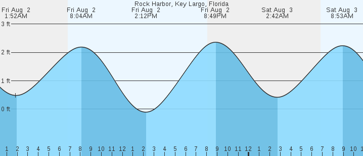 17+ Tide Chart Longboat Key