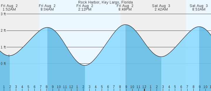 rock-harbor-key-largo-fl-tides-marineweather