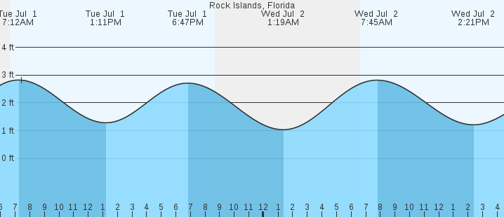 tide graph