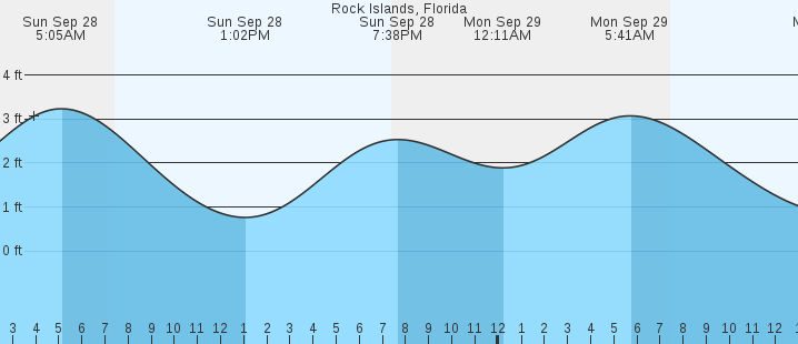 tide graph