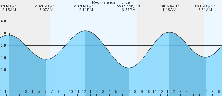 tide graph