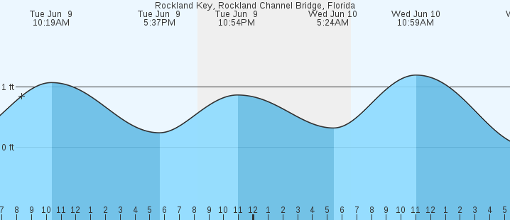 tide graph