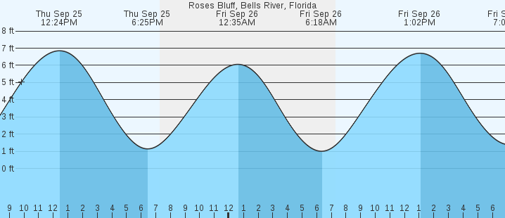tide graph
