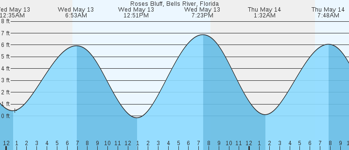 tide graph