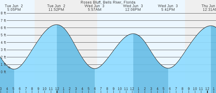 tide graph