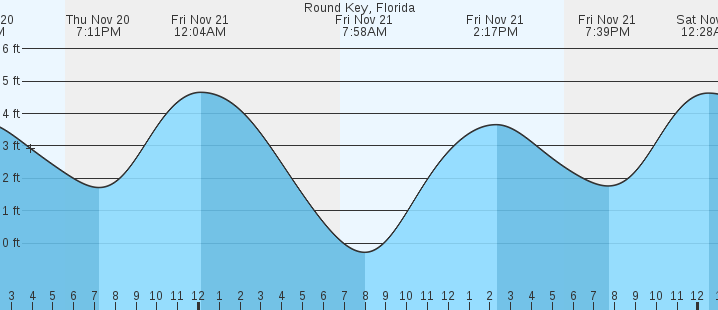 tide graph