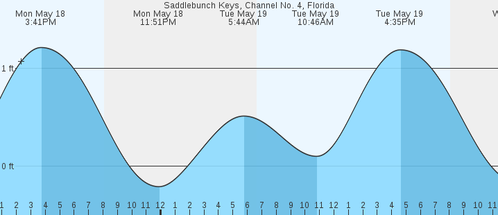 tide graph