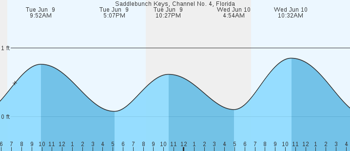 tide graph