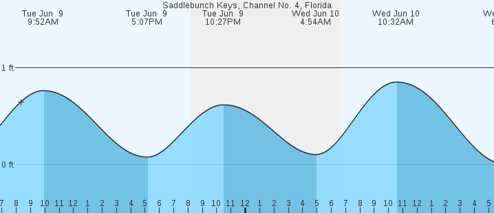 tide graph
