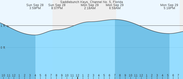 tide graph