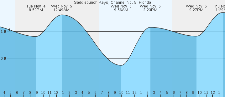 tide graph