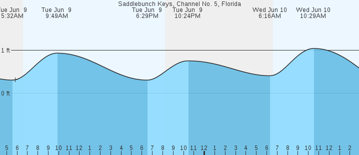 tide graph
