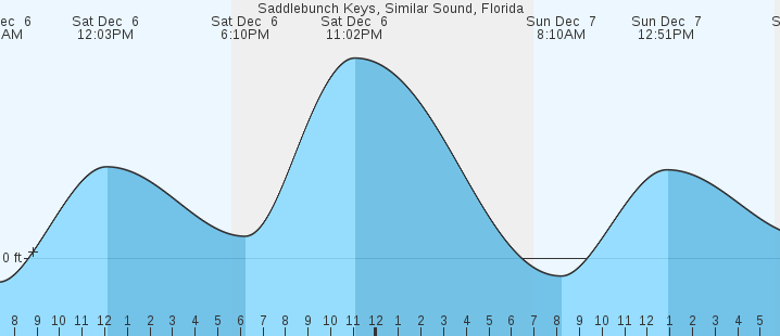 Saddlebunch Keys, Similar Sound, FL Tides