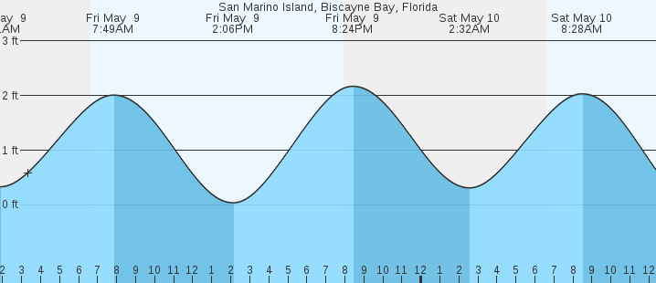 tide graph