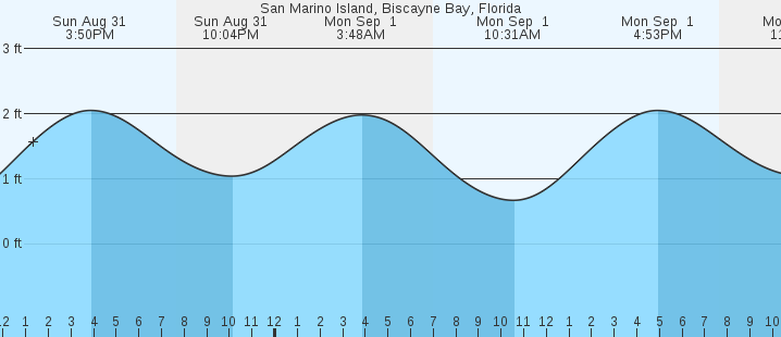 tide graph