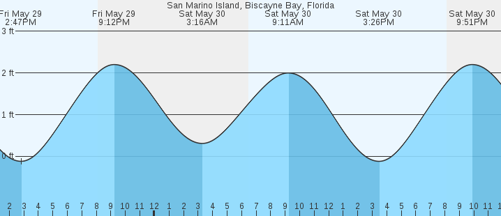 tide graph