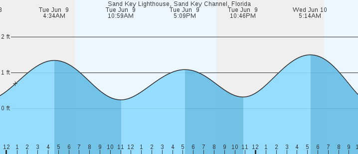 tide graph