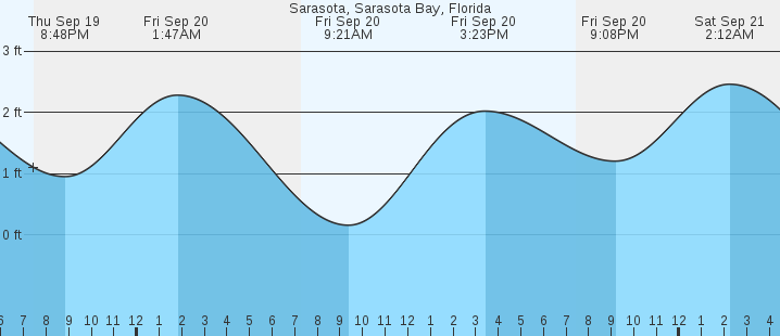 sarasota-fl-tides-marineweather