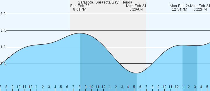 Sarasota, FL Tides :: MarineWeather.net