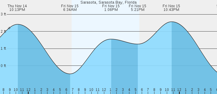 Sarasota, FL Tides :: MarineWeather.net