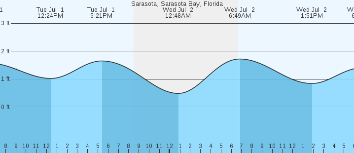 tide graph