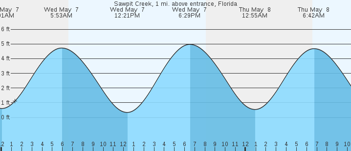 tide graph