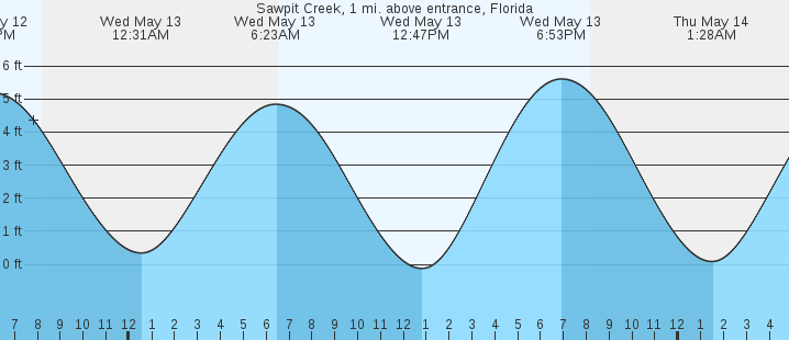 tide graph