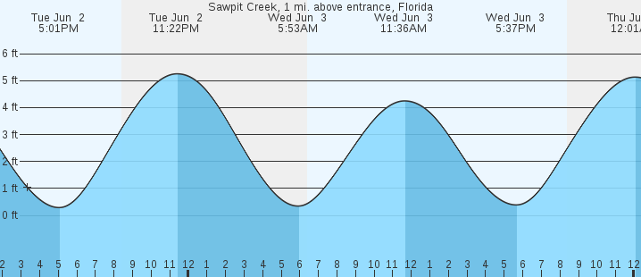 tide graph