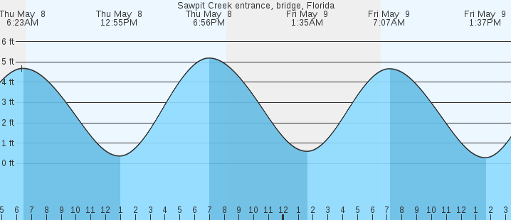 tide graph