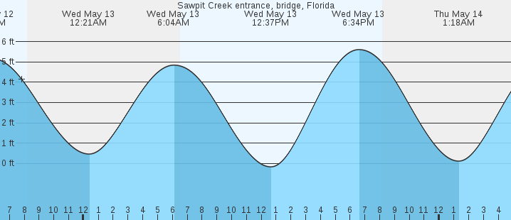 tide graph