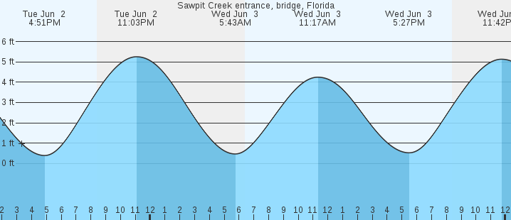tide graph