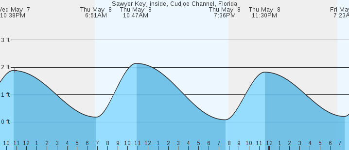tide graph