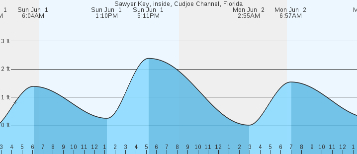 tide graph