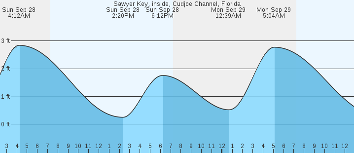 tide graph