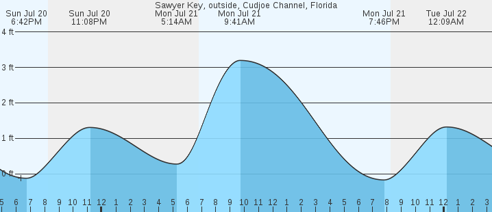 tide graph