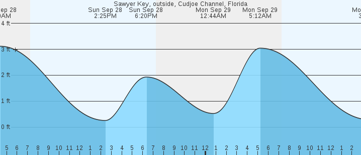 tide graph