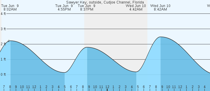 tide graph