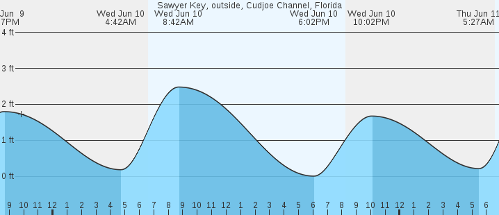 tide graph