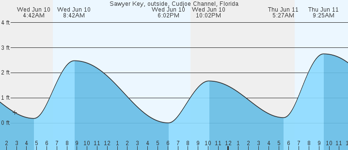 tide graph