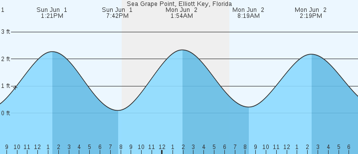 tide graph