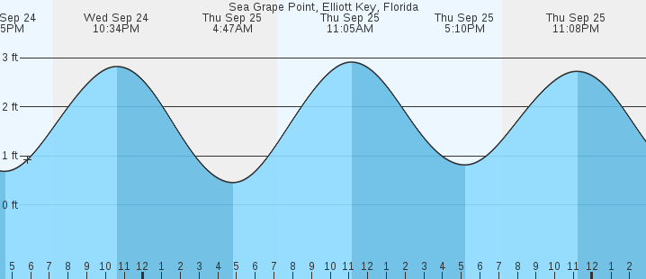 tide graph