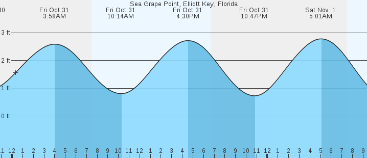 tide graph