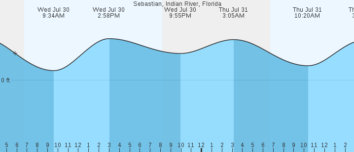 tide graph