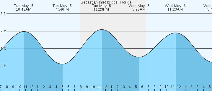 tide graph