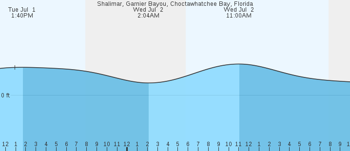 tide graph