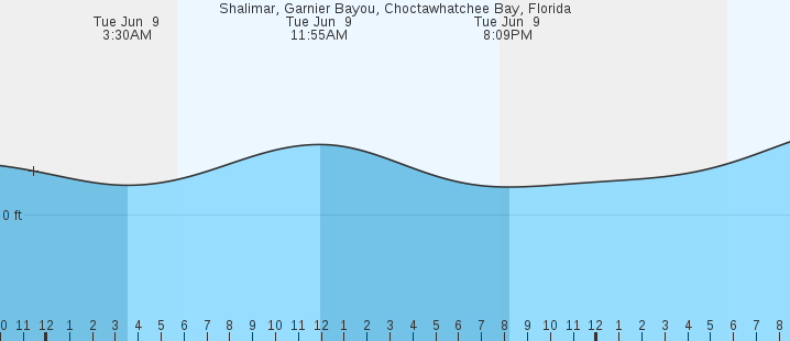 tide graph