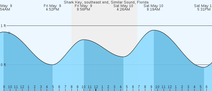 tide graph