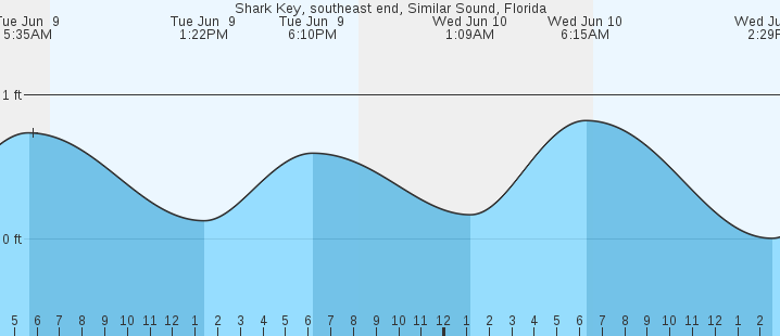 tide graph