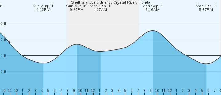tide graph